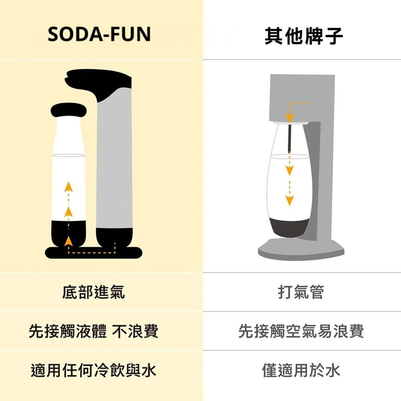 Soda Fun Bottom-Up Infusion Soda Maker (Incl 425g Gas Cylinder x1 for 60L drinks)