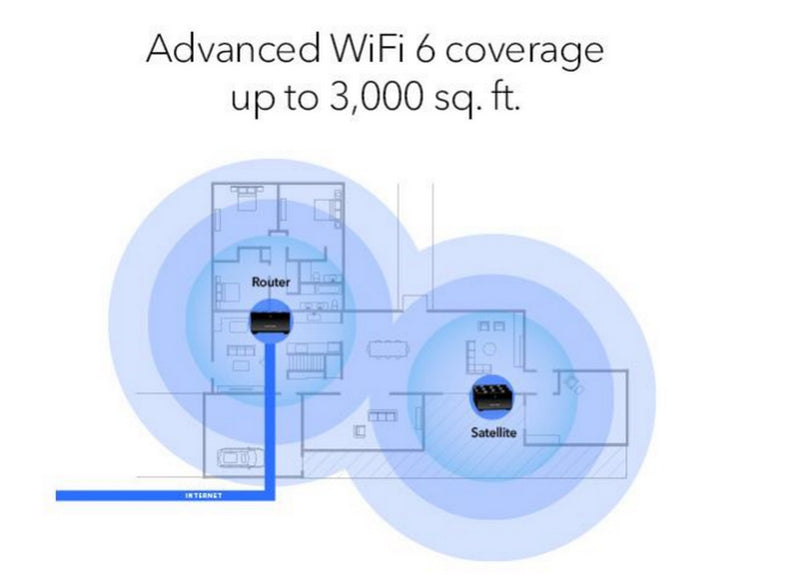 NETGEAR Nighthawk MK72S AX3000 雙頻 WiFi 6 Mesh 系統 - (2件裝) 路由器