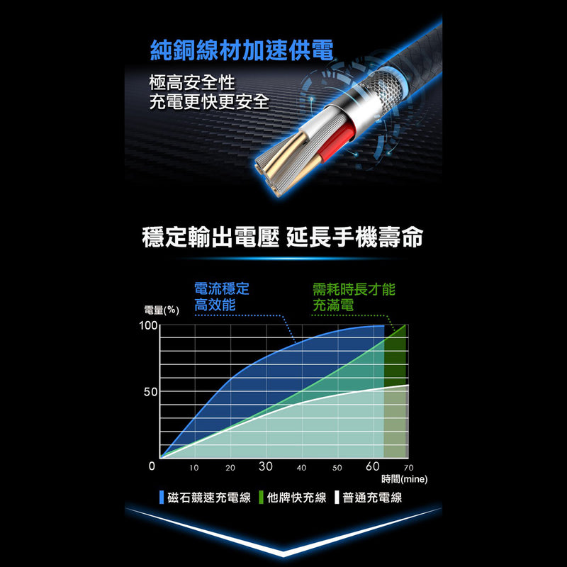 Future Lab SPEEDEX Magnetic Cable